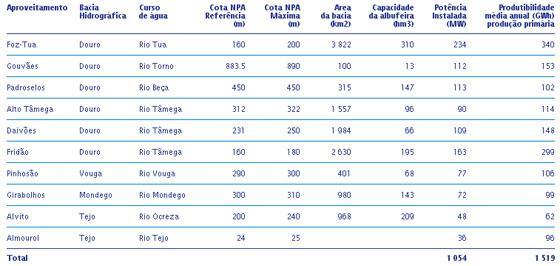 4.3. Tendência futura Na vertente da mini-hídrica, apesar de ser difícil estimar o potencial de exploração existente, é possível apontar para valores perto dos 1.