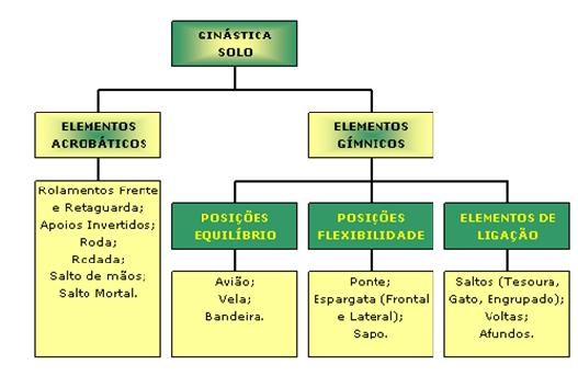 Ginástica de Solo