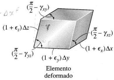 γ xy, γ yz e γxz (variação angular [rad] entre os pares