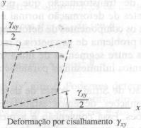 componentes εz, γyz e γxz, teremos; Mas devido ao