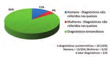 Fig 3 - Diagnósticos de gonorreia sintomáticos versus assintomáticos na Consulta de IST do HCC no período de 2006-2013.