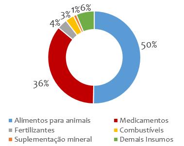 Resultados Insumos Pecuária Participação do Ramo Pecuário na formação do PIB de Insumos 2016* R$ 5,6