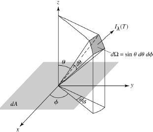 Definimos então: E λ = E λ O termos E λ dλ é a quantidade de energia que os raios de luz carregam no cone de ângulo sólido em um intervalo de tempo dt.