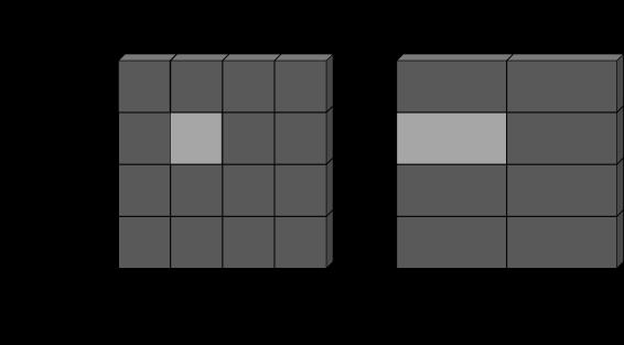 Pixel retangular mantém o FOV quadrado qualquer que seja a matriz escolhida. A matriz determina o tempo de exame e a resolução.