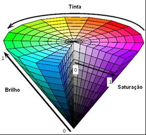 A transformação IHS converte a imagem colorida de um modelo de cor RGB para um modelo de cor IHS.