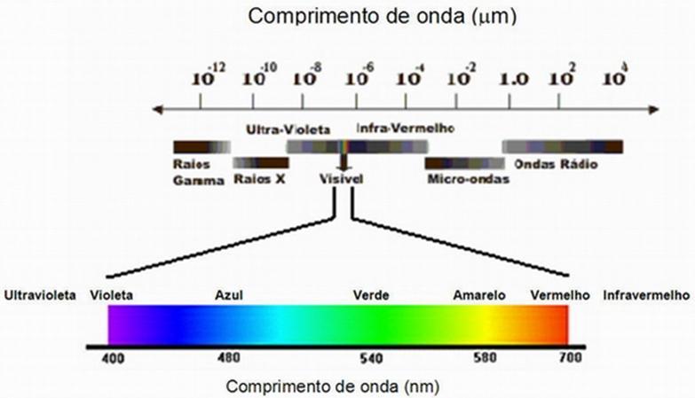 Radiação Electromagnética Quando a radiação electromagnética atinge um objecto esta pode ser transmitida, reflectida ou absorvida.