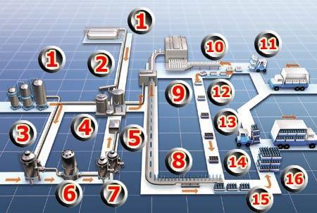 1- Tratamento da água Gás carbônico 2- Controle de qualidade 3- Açúcar 4- Carbo-resfriador 5- Preparação do xarope 6- Tanque misturador 7- Filtro para xarope 8- Inspeção final http://revistagalileu.