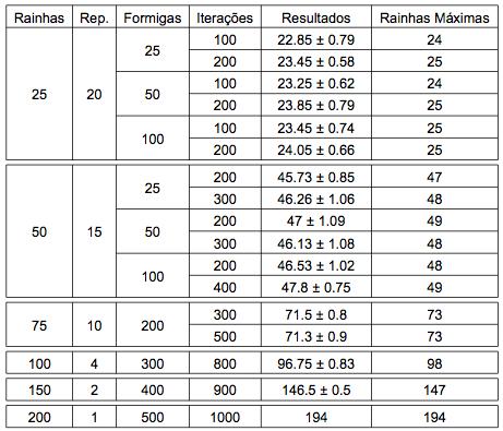 (tamanho da colônia) é criado como um sistema multiagente. O valor do feromônio é modificado com base na aptidão de um caminho (solução) encontrado por uma formiga.