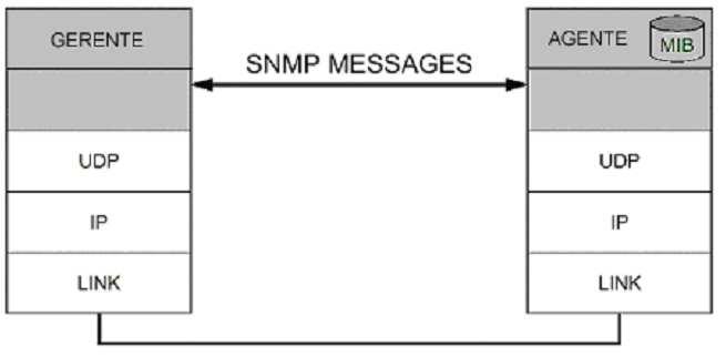 1) Agente SNMP: O protocolo SNMP define duas entidades para o gerenciamento, as quais trocam informações entre si através de requisições do tipo cliente-servidor.