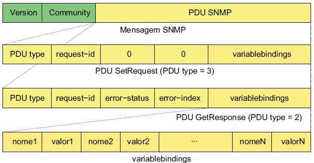 SNMPv1: Respostas da Escrita 11 As PDUs SetRequest também