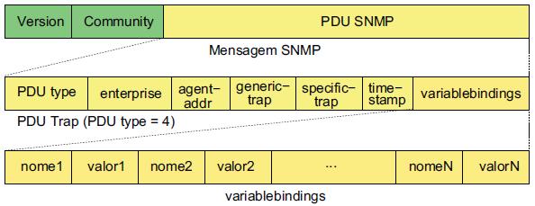 SNMPv1: Mensagem Trap 12 A PDU Trap é uma notificação assíncrona utilizada pelo agente SNMP para informar