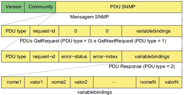 SNMPv2: Respostas de Leitura 24 As PDUs GetRequest e GetNextRequest são replicadas