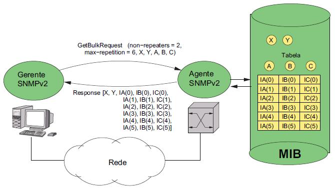 SNMPv2: GetBulkRequest 27 Exemplo
