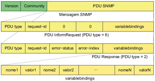 SNMPv2: InformRequest 29 PDUs InformRequest são trocadas entre gerentes SNMPv2,