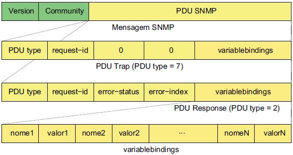 SNMPv2: Trap 31 As PDU TRAP SNMPv2 difere em formato daquela definida para