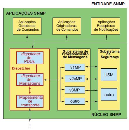 Gerente SNMPv3 40 O Dispatcher pode ser