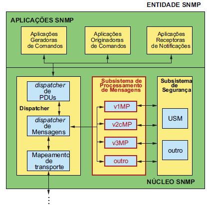 Gerente SNMPv3 41 O Subsistema de Processamento de Mensagens