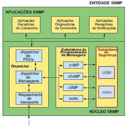 Gerente SNMPv3 42 O Subsistema de Segurança