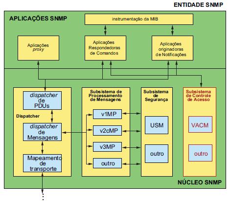 Agente SNMPv3 44 O Subsistema de Controle de Acesso provê serviços de autorização