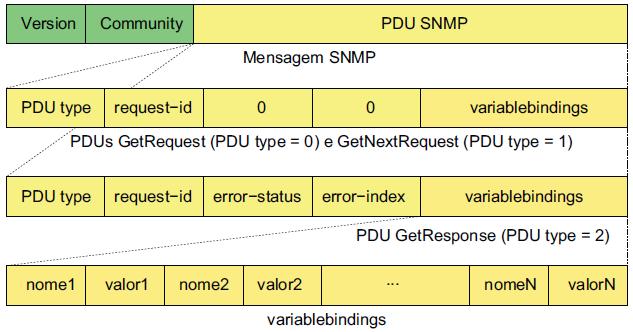 SNMPv1: Respostas da Leitura 9 As PDUs GetRequest e