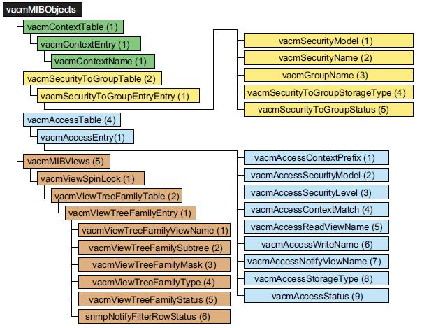 MIB VACM (View-based