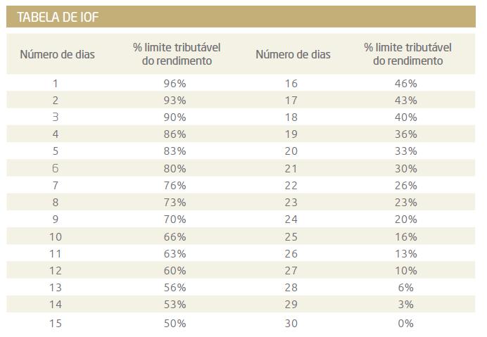 Imposto sobre Operações Financeiras: A alíquota aplicável é de 1% ao dia, limitado ao rendimento oriundo da operação, em função do prazo, conforme tabela a seguir: 4.