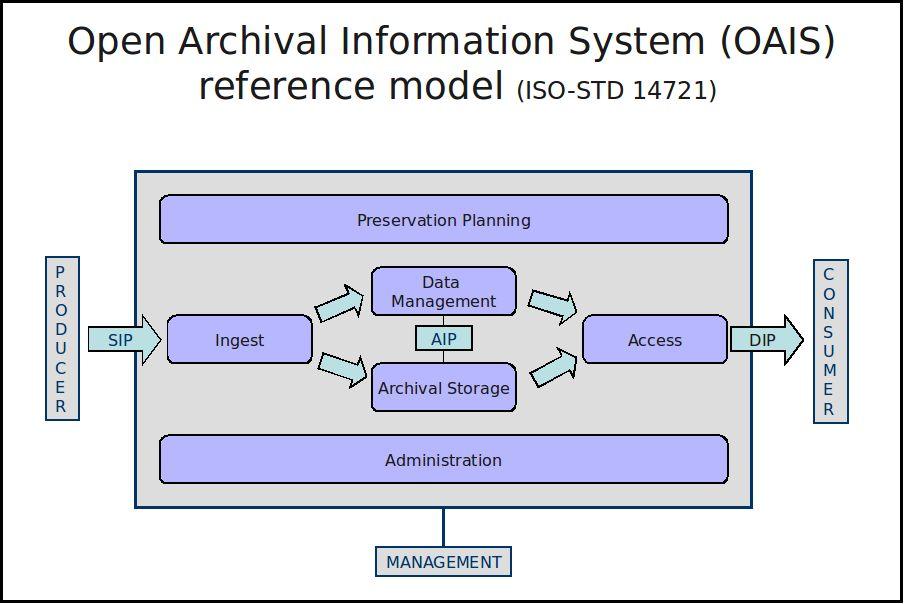 Cadeia de Custódia e de Preservação de Documentos Digitais seguindo o Modelo OAIS Adaptação