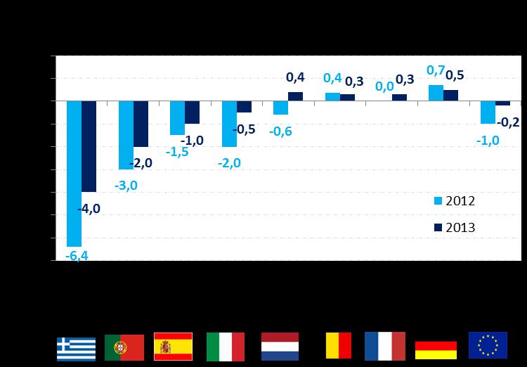 Cenário internacional Europa Fonte: Eurostat (projeção Tendências) 4 Reformas precisam ser