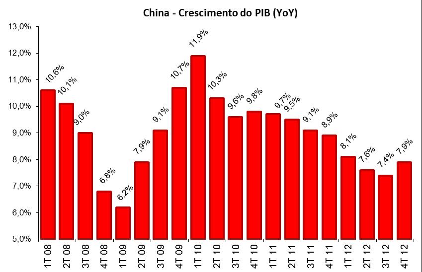 Cenário internacional China 7 Dados iniciais de 2013 apontam desaceleração da atividade no primeiro bimestre, após um final de 2012 em ritmo forte.
