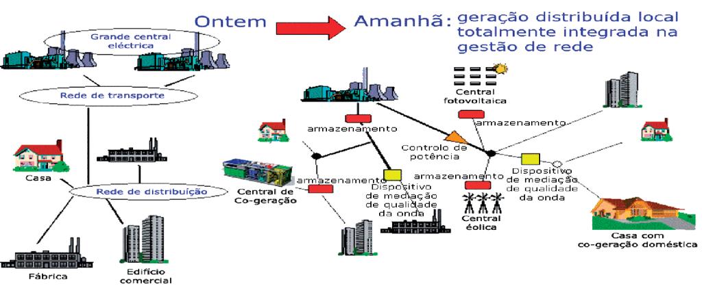casas, nos campos ou no local de trabalho a partir de fontes renováveis ou cogeração (biomassa, fuel cell) e ligadas á rede eléctrica de distribuição.