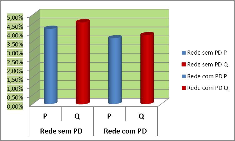 Para verificar o impacto que a PD teve na rede em nível da queda de tensão e em termos da perda de potência é feita duas simulações.