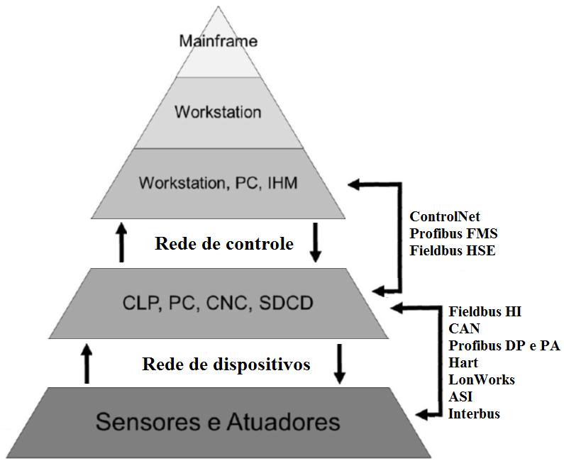 Tipos de redes de comunicação Redes de controle Redes