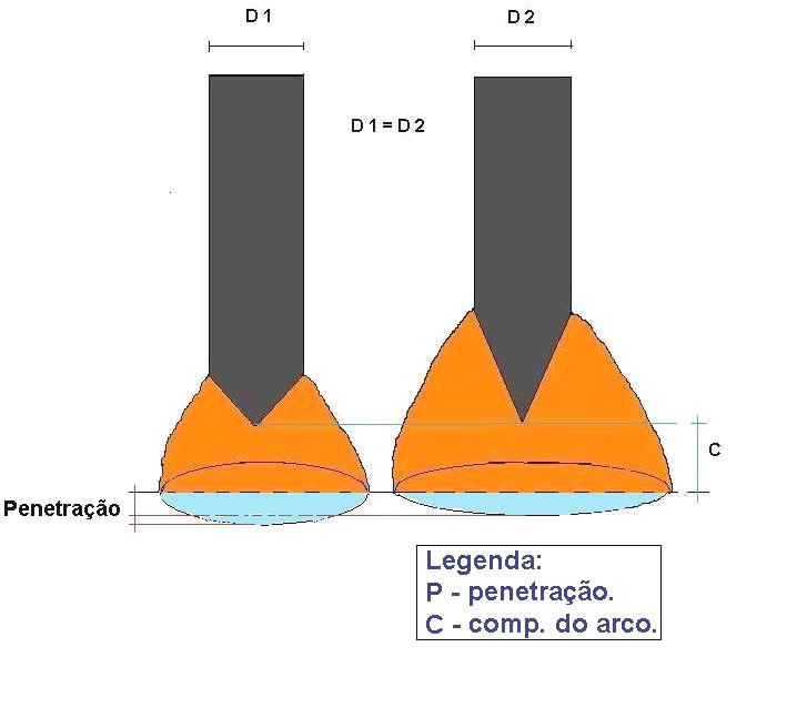 Se o ângulo de preparação da extremidade do eletrodo for diminuído (ponta mais aguda), a largura do cordão tende a aumentar e a penetração diminui (ver figura 5).