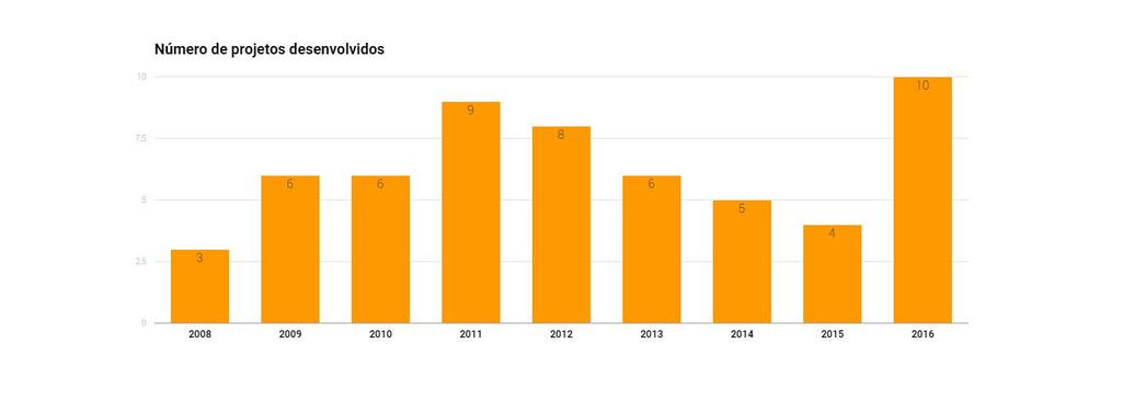 Número de projetos desenvolvidos base anual O QUE É A ABRINSTAL NOSSOS NÚMEROS 9 6 10 8 6 6 5 4 3 2008 2009 2010 2011