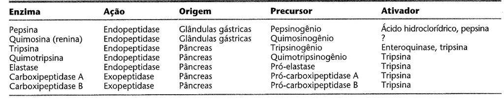 O transporte de glicose requer um transporte ativo secundário (Co-transporte Na + ) localizado na membrana apical dos enterócitos (células intestinais).