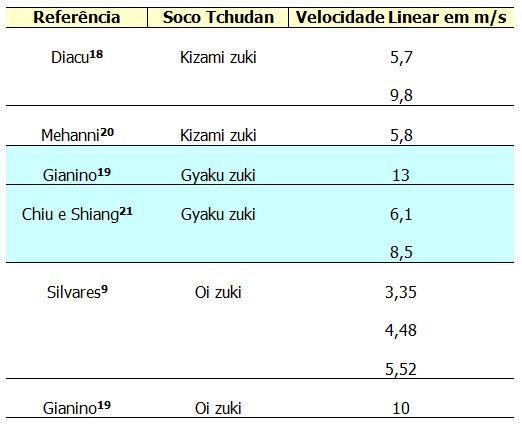 Método Nesta meta-análise foram selecionadas pesquisas sobre a velocidade linear do golpe do karatê.