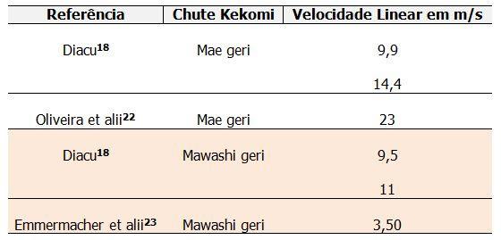 Tabela 2. Média da velocidade linear em m/s do chute do karatê Nesse artigo aconteceu uma comparação entre os valores da velocidade linear dos socos, dos chutes e entre os socos e os chutes.