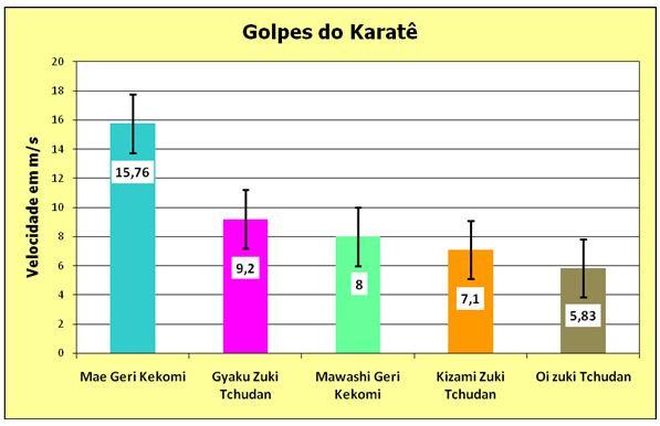 Figura 1. Velocidade linear com os valores em ordem decrescente Observando o gráfico, o gyaku zuki tchudan é o soco mais rápido do karatê (9,2±2,86 m/s).