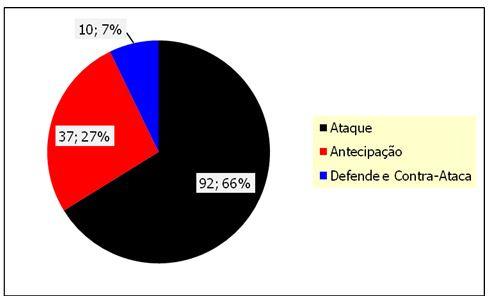 O teste posterior Scheffé foi utilizado para determinar a diferença das médias, aceitando um nível de significância de p 0,05.