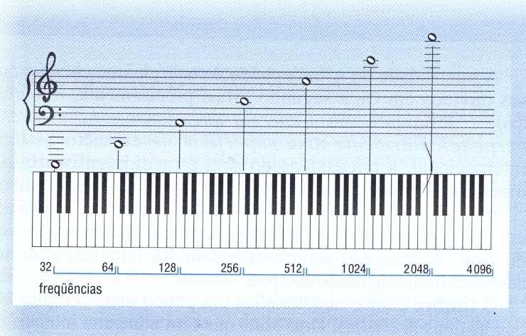 Qualidades do som A característica que distingue um som musical de um ruído é a periodicidade. As qualidades de um som musical são sua intensidade, altura e timbre.