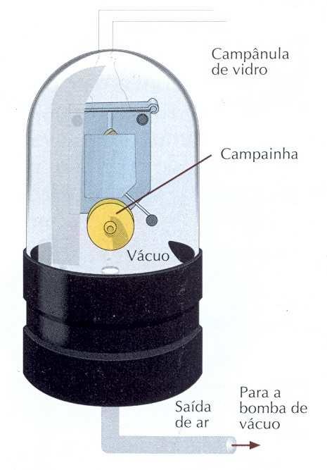 Propagação do som O som precisa de um meio para se propagar. As ondas de som são transmitidas através do ar e de outros materiais (gasosos, líquidos e sólidos).