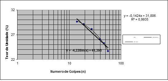 5.4 Limite de liquidez Através de dados obtidos em ensaio realizado em laboratório obteve-se a quantidade de umidade do solo (FIGURA 9), onde o mesmo muda do estado liquido para estado plástico,