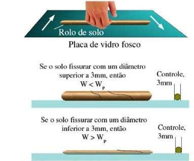 Limite de plasticidade (LP) é de fundamental importância para a avaliação de muitas propriedades de engenharia do material solo, parâmetros estes que contribuíram para a elaboração de melhores