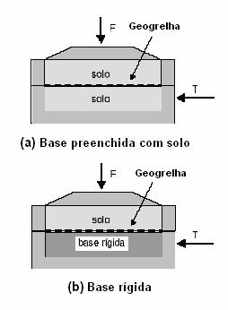37 Figura 6 - Arranjo do ensaio de cisalhamento direto com reforço horizontal: (a) geogrelha entre duas camadas de solo; (b) geogrelha sobre base rígida (adaptado de Aguiar, 2003).