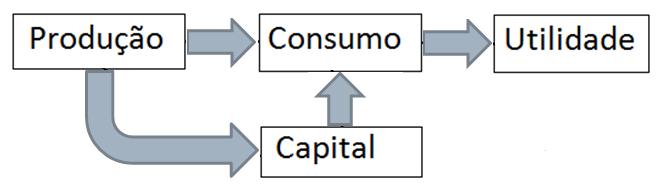 Modelo de economia linear (aberta) Os recursos naturais e os rejeitos econômicos não aparecem dentro da preocupação econômica A