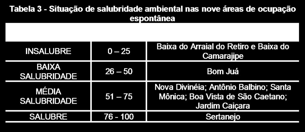 RESULTADOS Baixos indicadores em cada componente; Sem ERD e RES. ERD péssimo estado de conservação.