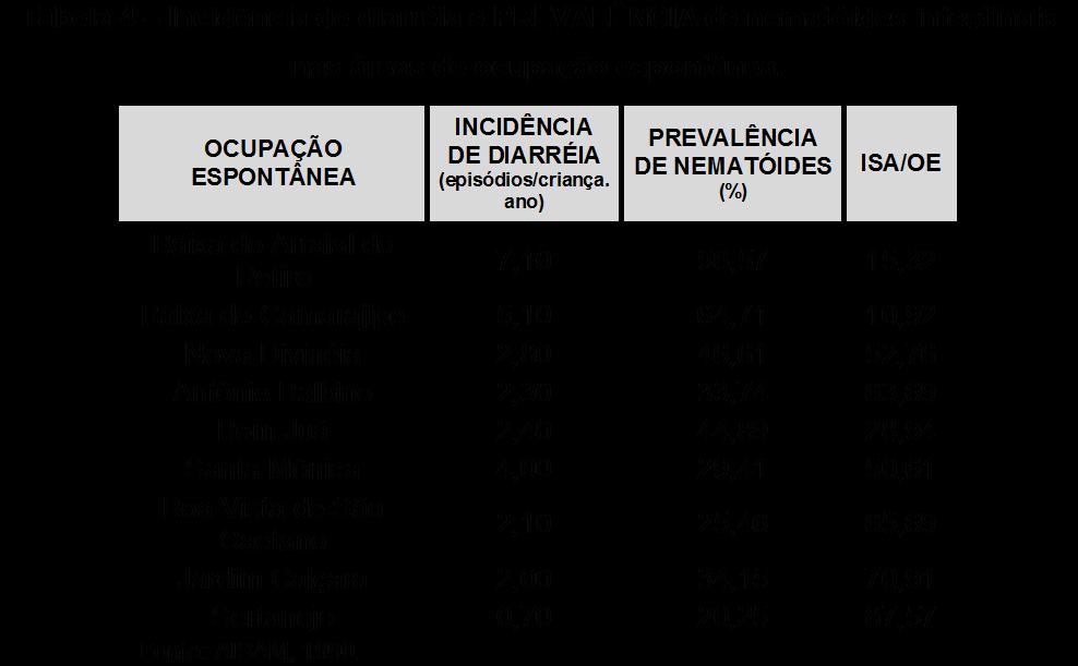 Dispondo dos dados da tabela 4