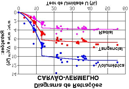 Figura 9 Diagramas de Inchamentos para o CARVÃO-VERMELHO, valores médios de três árvores.