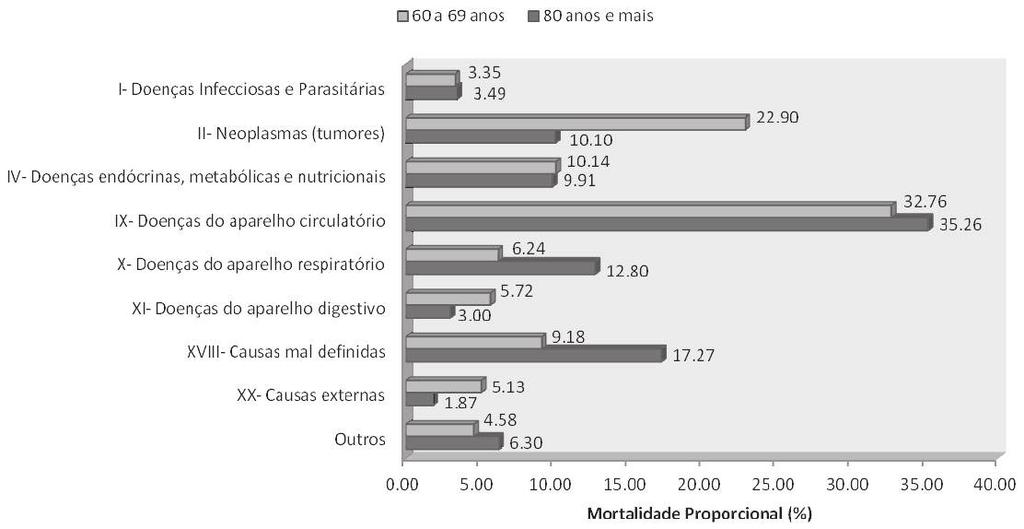 88 Rev. BRas. GeRiatR. GeRontol., Rio de JaneiRo, 2015; 18(1):85-94 RESULTADOS No período em questão, foram registrados 163.896 óbitos no Rio Grande do Norte, dentre os quais 21.