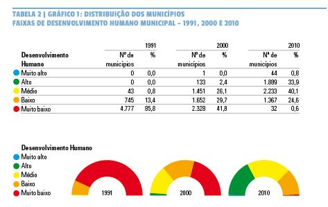 tabela 2, ilustrada pelo gráfico 1.